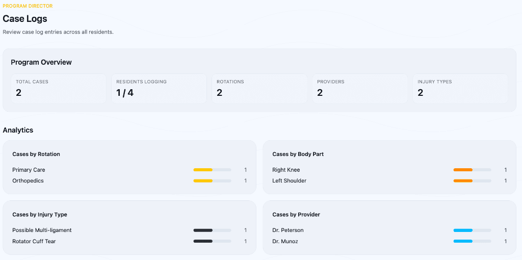 Case Log analytics showing breakdowns by rotation, body part, and provider